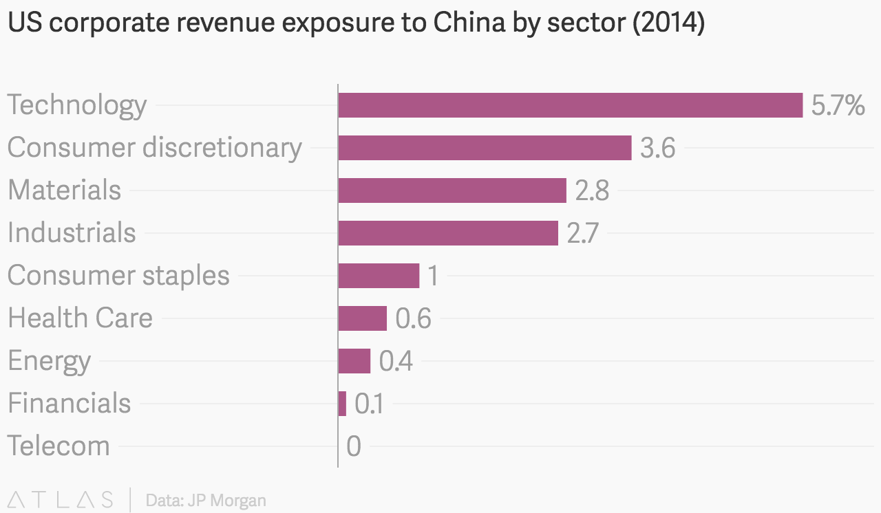US corporate revenue exposure to China by sector (2014)