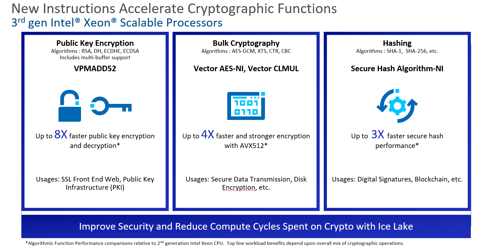 Blockchain Cryptographic Function Acceleration with 3rd Gen Intel Xeon