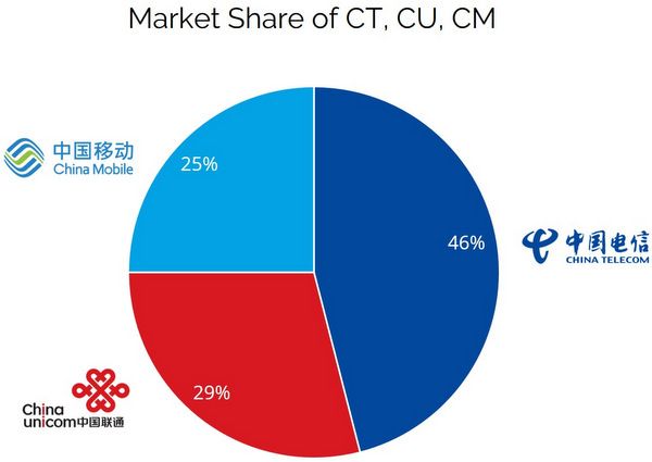China carrier market share