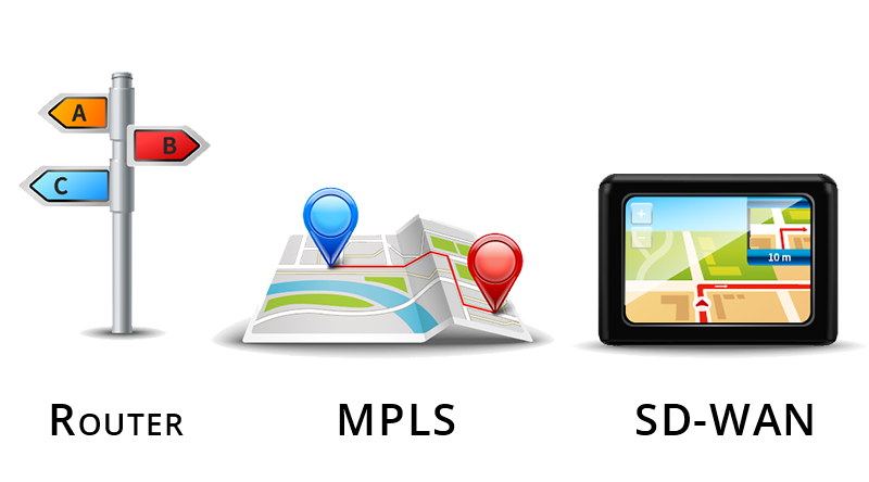 ￼A picture showing a signpost labeled "router," a paper map labeled "MPLS," and a GPS unit labeled "SD-WAN."